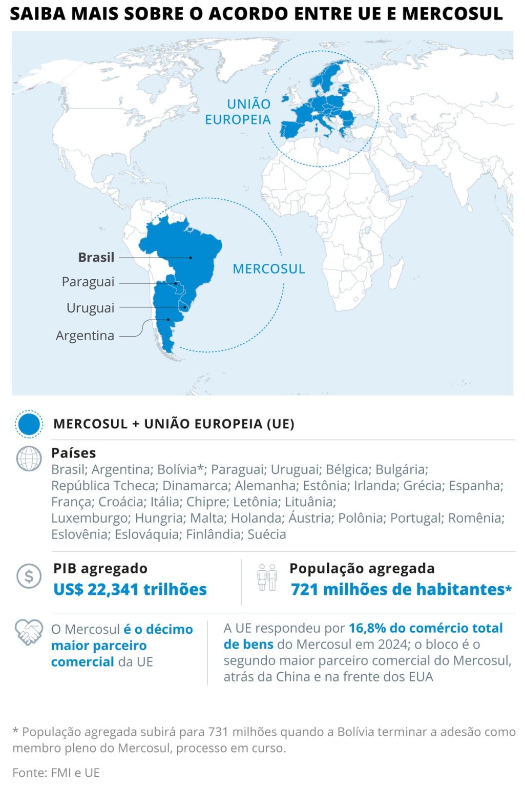 Acordo UE-Mercosul: Decisão Final Pode Ser Tomada Hoje