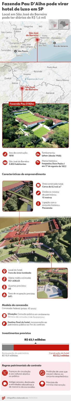 Fazenda Pau D'Alho: Hotel de Luxo em São Paulo Gera Controvérsias entre Moradores