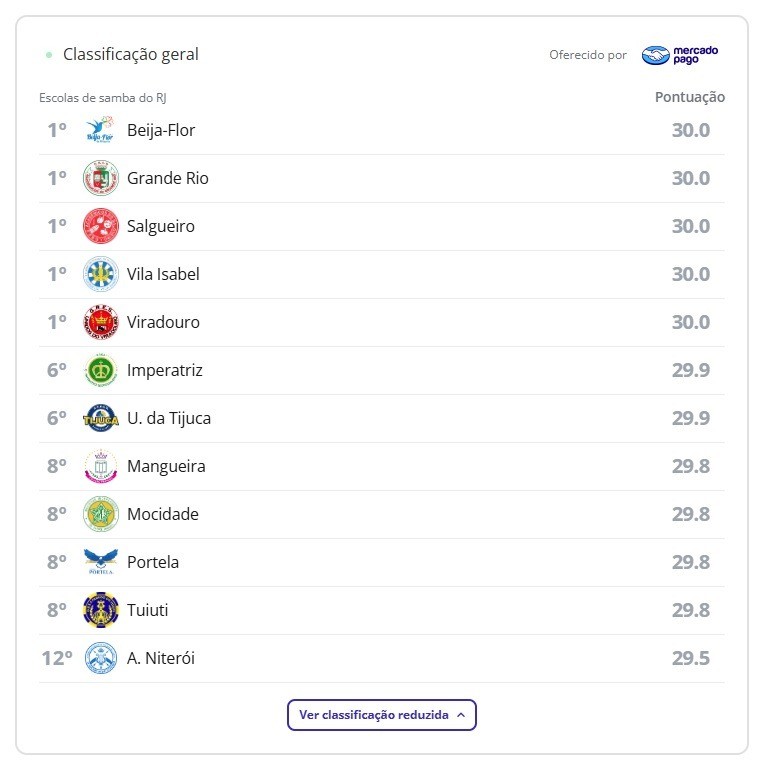 Apuração do Carnaval do Rio: Acompanhando a Evolução das Escolas de Samba em Cada Quesito