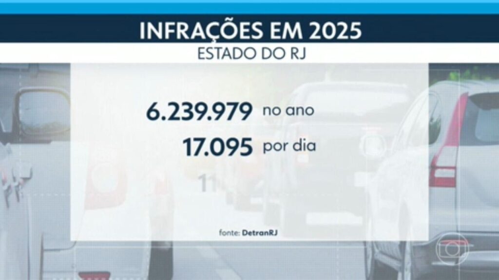 Mais de 6,2 milhões de multas no Rio em 2025: uma média alarmante