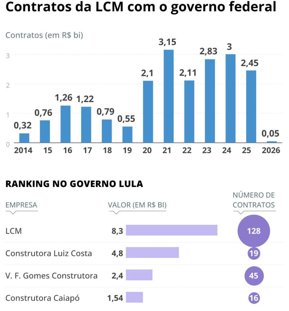 LCM se Destaca em Obras de Infraestrutura no Governo Lula, mas Enfrenta Investigações da PF LCM se Destaca em Obras de Infraestrutura no Governo Lula, mas Enfrenta Investigações da PF
